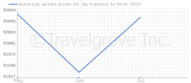 Price overview for flights from San Francisco to Perth