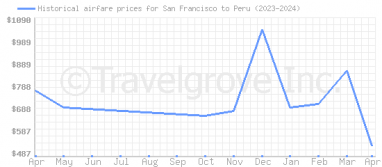 Price overview for flights from San Francisco to Peru