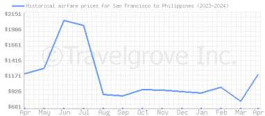 Price overview for flights from San Francisco to Philippines