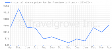 Price overview for flights from San Francisco to Phoenix