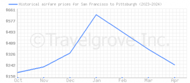 Price overview for flights from San Francisco to Pittsburgh