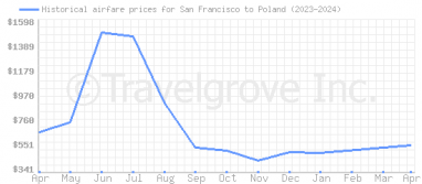 Price overview for flights from San Francisco to Poland