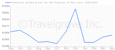 Price overview for flights from San Francisco to Port Louis