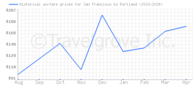 Price overview for flights from San Francisco to Portland