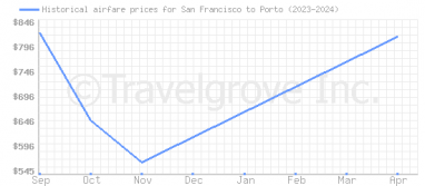 Price overview for flights from San Francisco to Porto