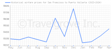 Price overview for flights from San Francisco to Puerto Vallarta
