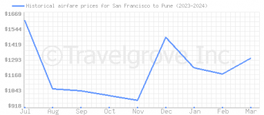 Price overview for flights from San Francisco to Pune
