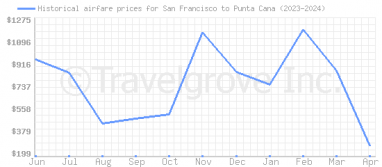 Price overview for flights from San Francisco to Punta Cana