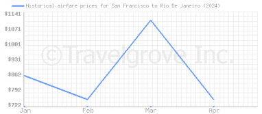 Price overview for flights from San Francisco to Rio De Janeiro