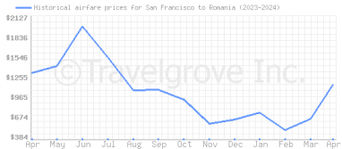 Price overview for flights from San Francisco to Romania