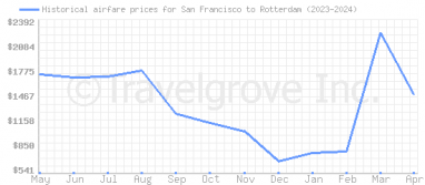 Price overview for flights from San Francisco to Rotterdam