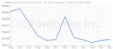 Price overview for flights from San Francisco to Russia