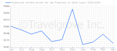 Price overview for flights from San Francisco to Saint Louis
