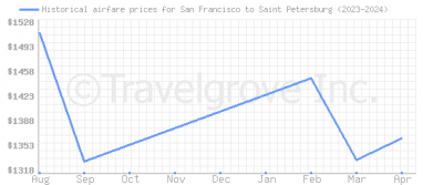 Price overview for flights from San Francisco to Saint Petersburg