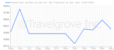 Price overview for flights from San Francisco to San Jose