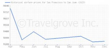 Price overview for flights from San Francisco to San Juan