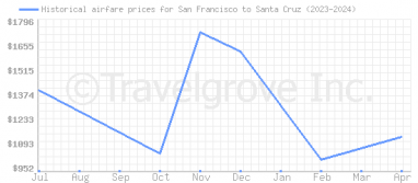 Price overview for flights from San Francisco to Santa Cruz