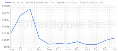 Price overview for flights from San Francisco to Saudi Arabia