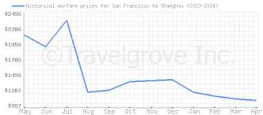 Price overview for flights from San Francisco to Shanghai