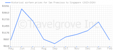 Price overview for flights from San Francisco to Singapore