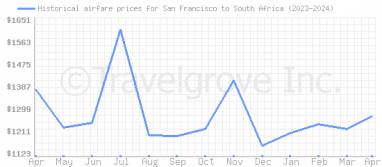 Price overview for flights from San Francisco to South Africa