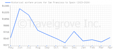 Price overview for flights from San Francisco to Spain