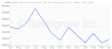 Price overview for flights from San Francisco to Sri Lanka