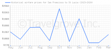 Price overview for flights from San Francisco to St Lucia