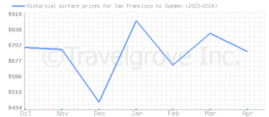 Price overview for flights from San Francisco to Sweden