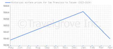 Price overview for flights from San Francisco to Taiwan