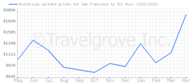 Price overview for flights from San Francisco to Tel Aviv