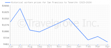 Price overview for flights from San Francisco to Tenerife