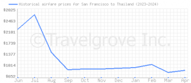 Price overview for flights from San Francisco to Thailand