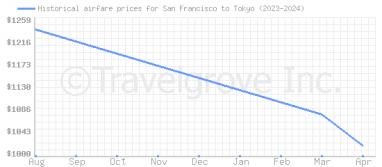 Price overview for flights from San Francisco to Tokyo