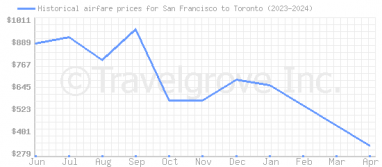 Price overview for flights from San Francisco to Toronto