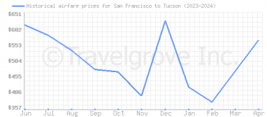 Price overview for flights from San Francisco to Tucson