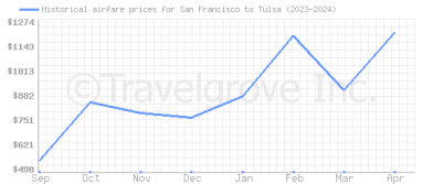 Price overview for flights from San Francisco to Tulsa