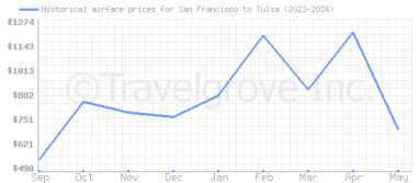 Price overview for flights from San Francisco to Tulsa