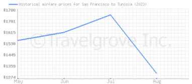 Price overview for flights from San Francisco to Tunisia