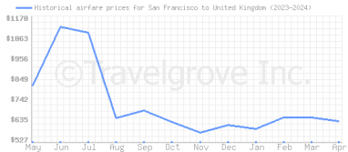 Price overview for flights from San Francisco to United Kingdom