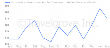 Price overview for flights from San Francisco to United States