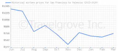 Price overview for flights from San Francisco to Valencia