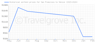 Price overview for flights from San Francisco to Venice