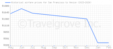 Price overview for flights from San Francisco to Venice