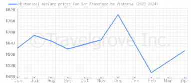 Price overview for flights from San Francisco to Victoria