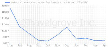 Price overview for flights from San Francisco to Vietnam