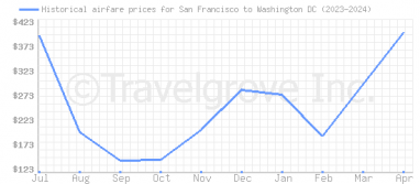 Price overview for flights from San Francisco to Washington DC