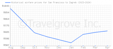 Price overview for flights from San Francisco to Zagreb