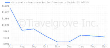 Price overview for flights from San Francisco to Zurich