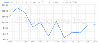 Price overview for flights from San Jose to Amsterdam